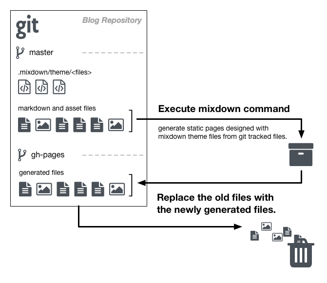 page generation workflow